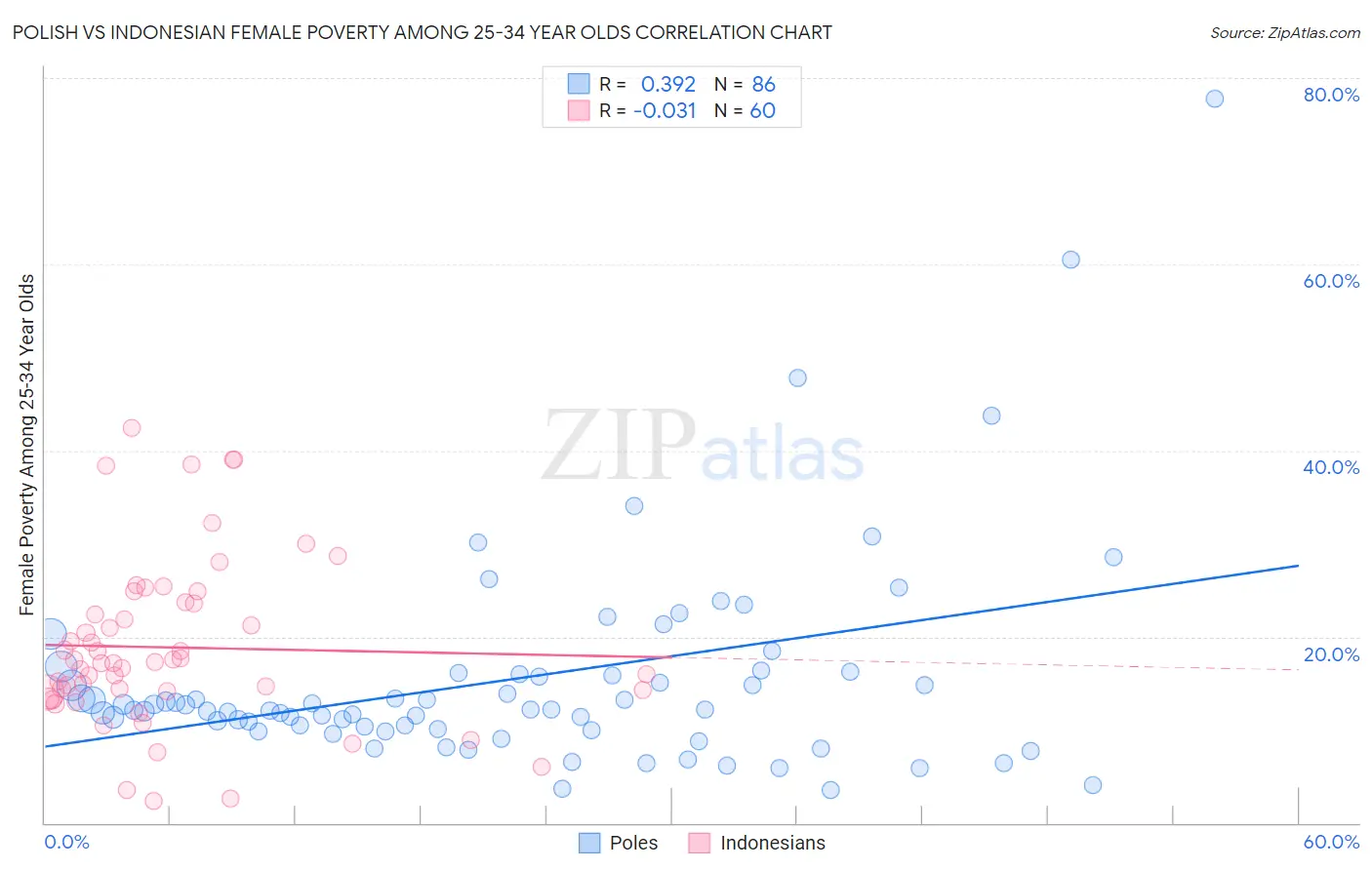 Polish vs Indonesian Female Poverty Among 25-34 Year Olds