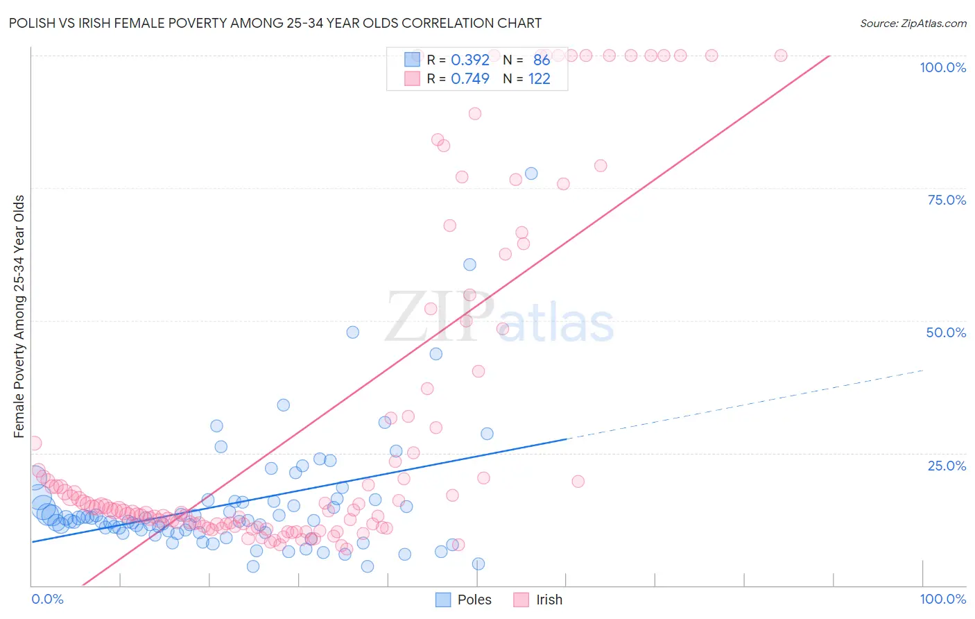 Polish vs Irish Female Poverty Among 25-34 Year Olds