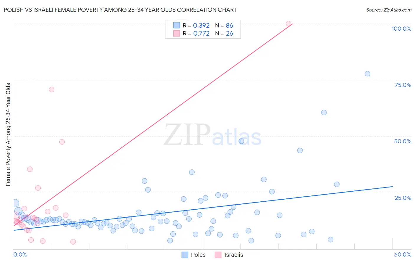 Polish vs Israeli Female Poverty Among 25-34 Year Olds