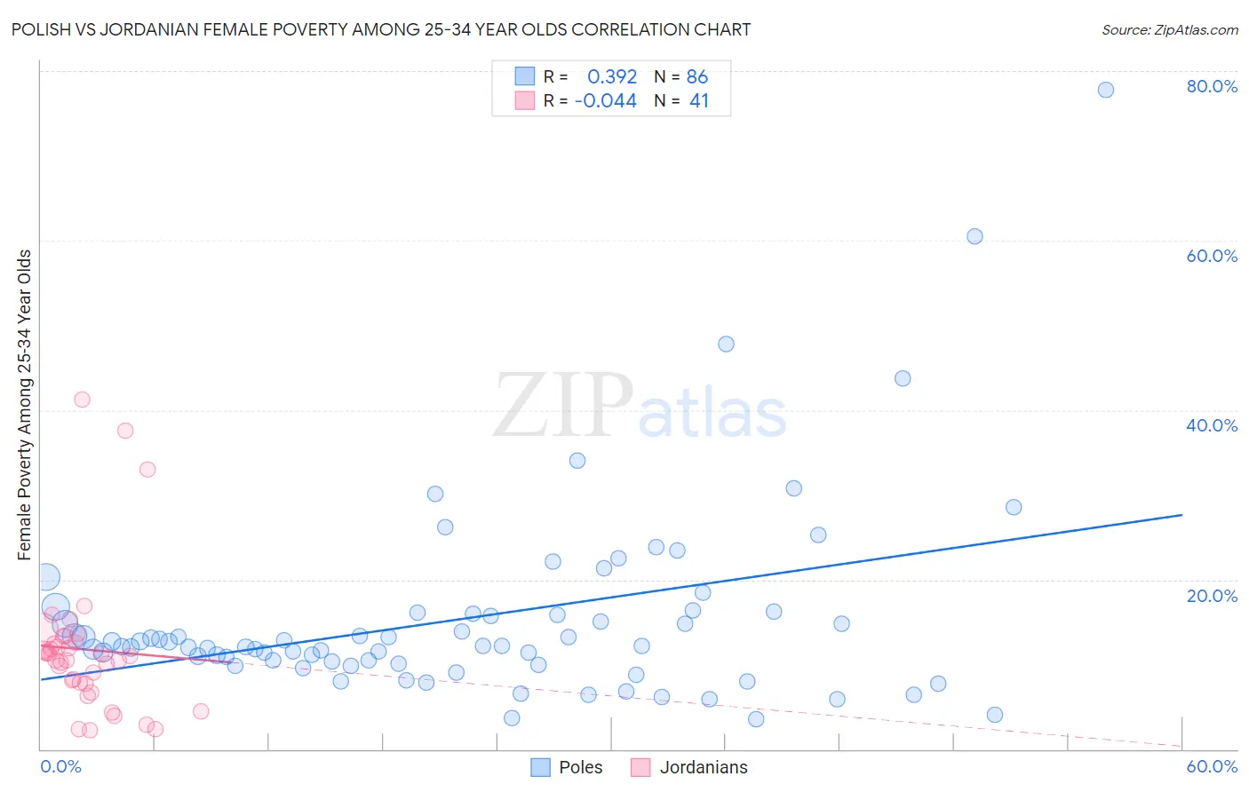 Polish vs Jordanian Female Poverty Among 25-34 Year Olds