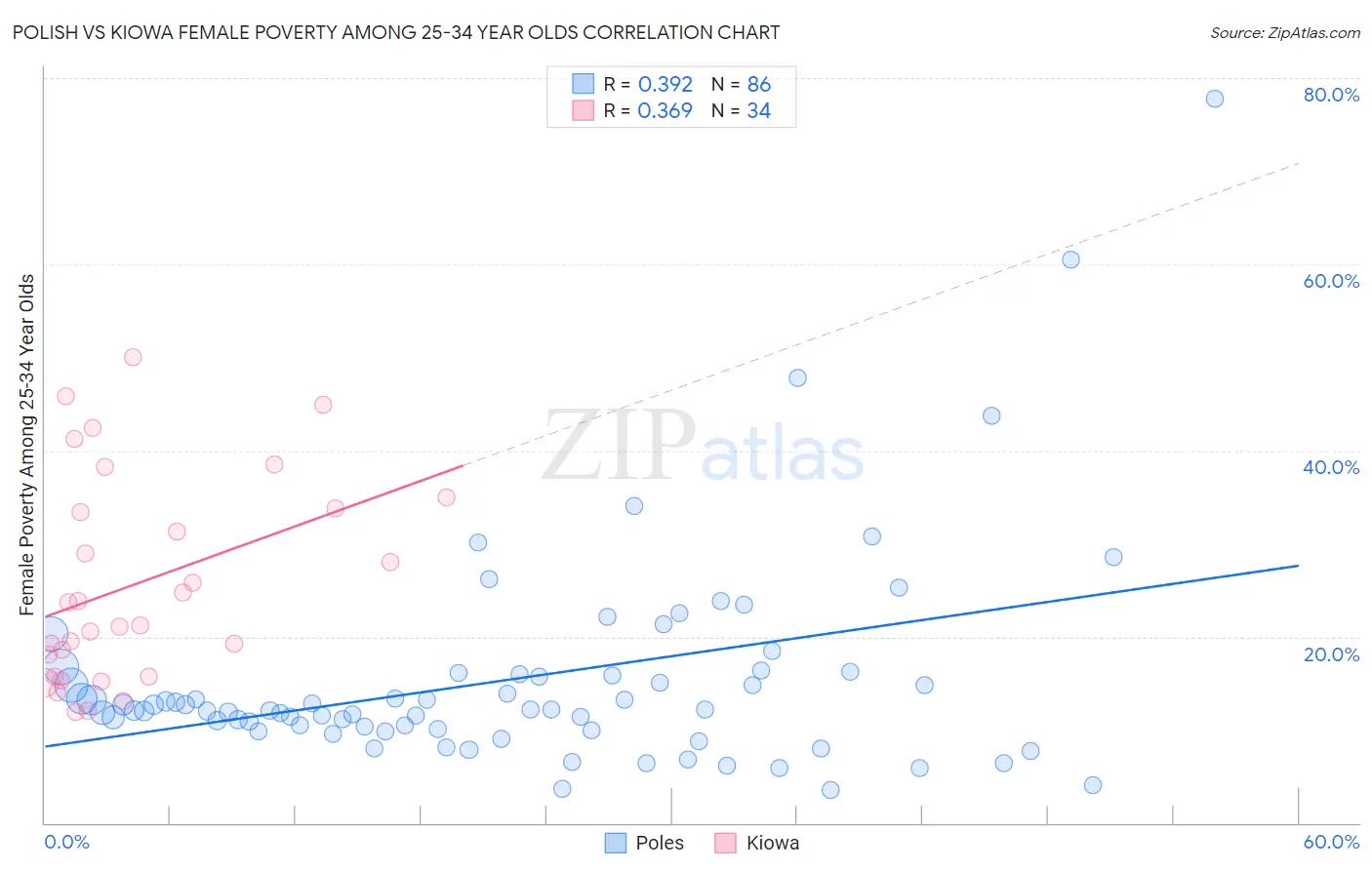 Polish vs Kiowa Female Poverty Among 25-34 Year Olds