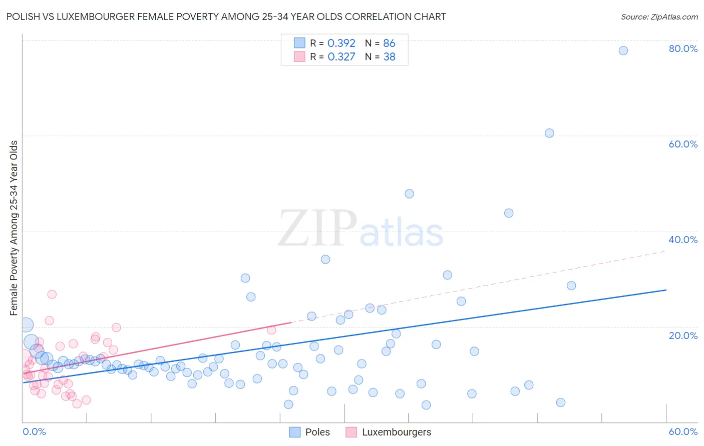 Polish vs Luxembourger Female Poverty Among 25-34 Year Olds