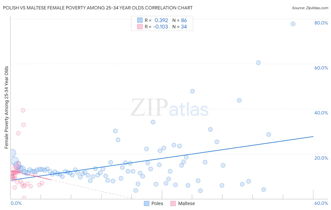 Polish vs Maltese Female Poverty Among 25-34 Year Olds