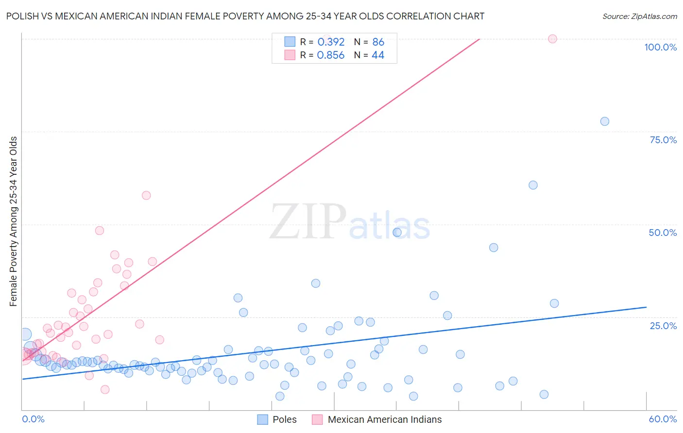 Polish vs Mexican American Indian Female Poverty Among 25-34 Year Olds