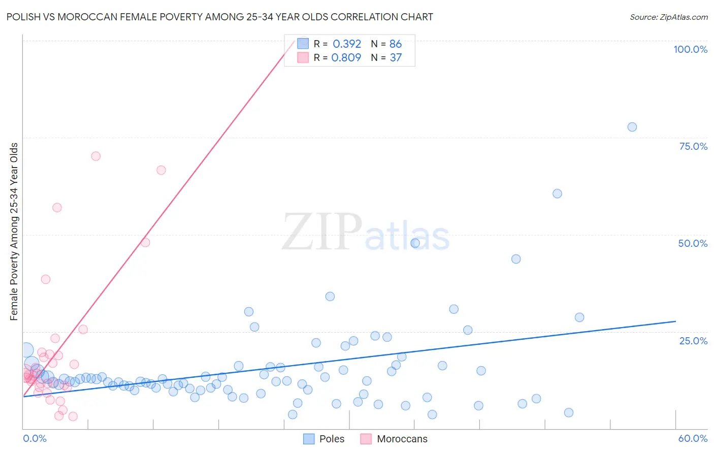 Polish vs Moroccan Female Poverty Among 25-34 Year Olds