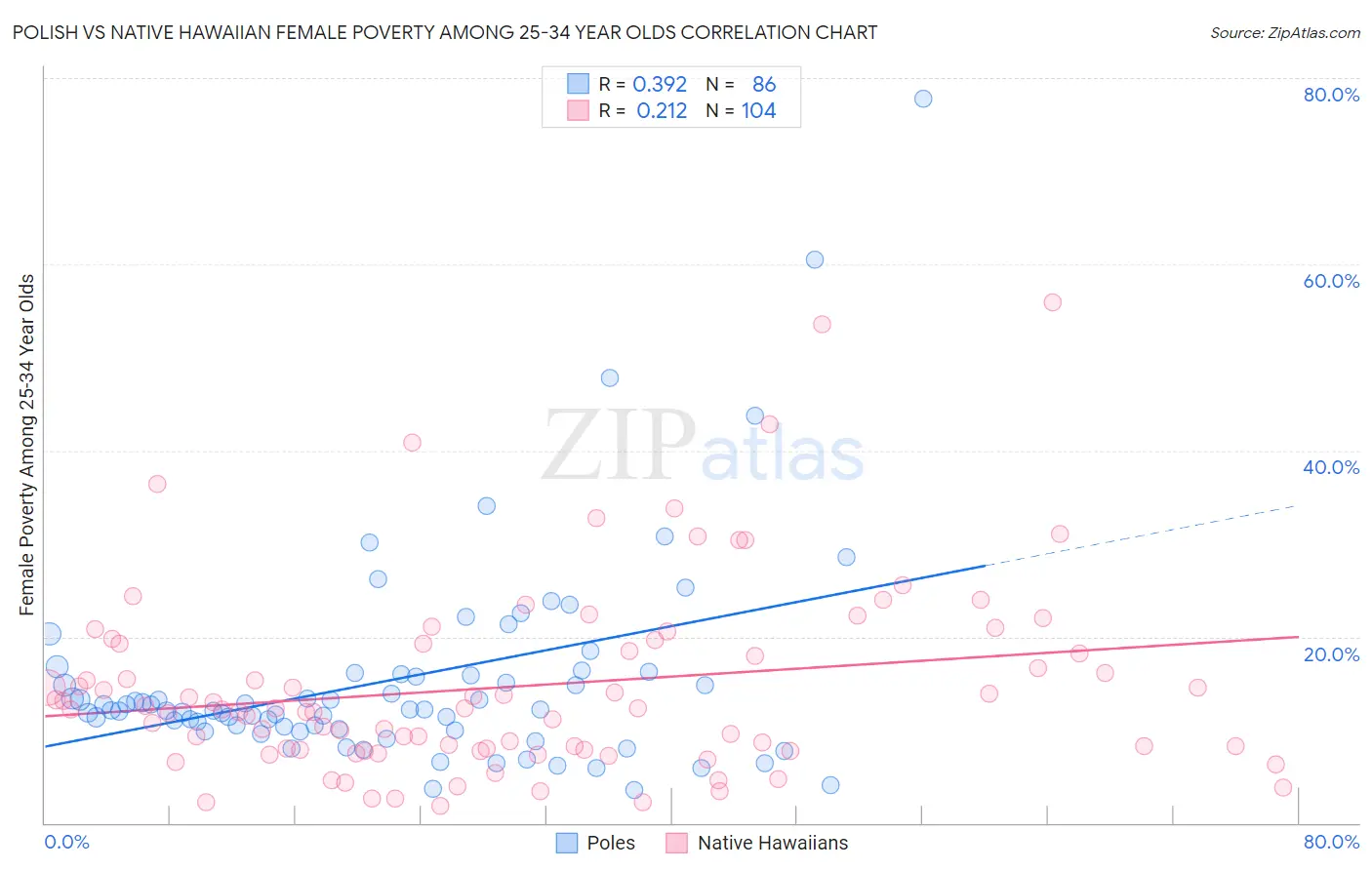 Polish vs Native Hawaiian Female Poverty Among 25-34 Year Olds