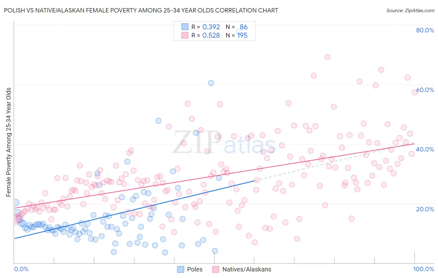 Polish vs Native/Alaskan Female Poverty Among 25-34 Year Olds