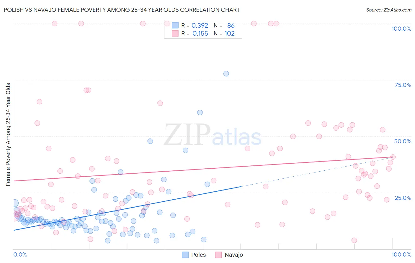 Polish vs Navajo Female Poverty Among 25-34 Year Olds