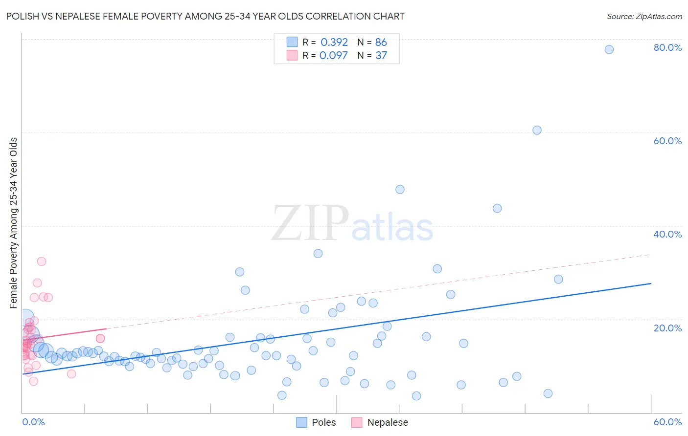 Polish vs Nepalese Female Poverty Among 25-34 Year Olds