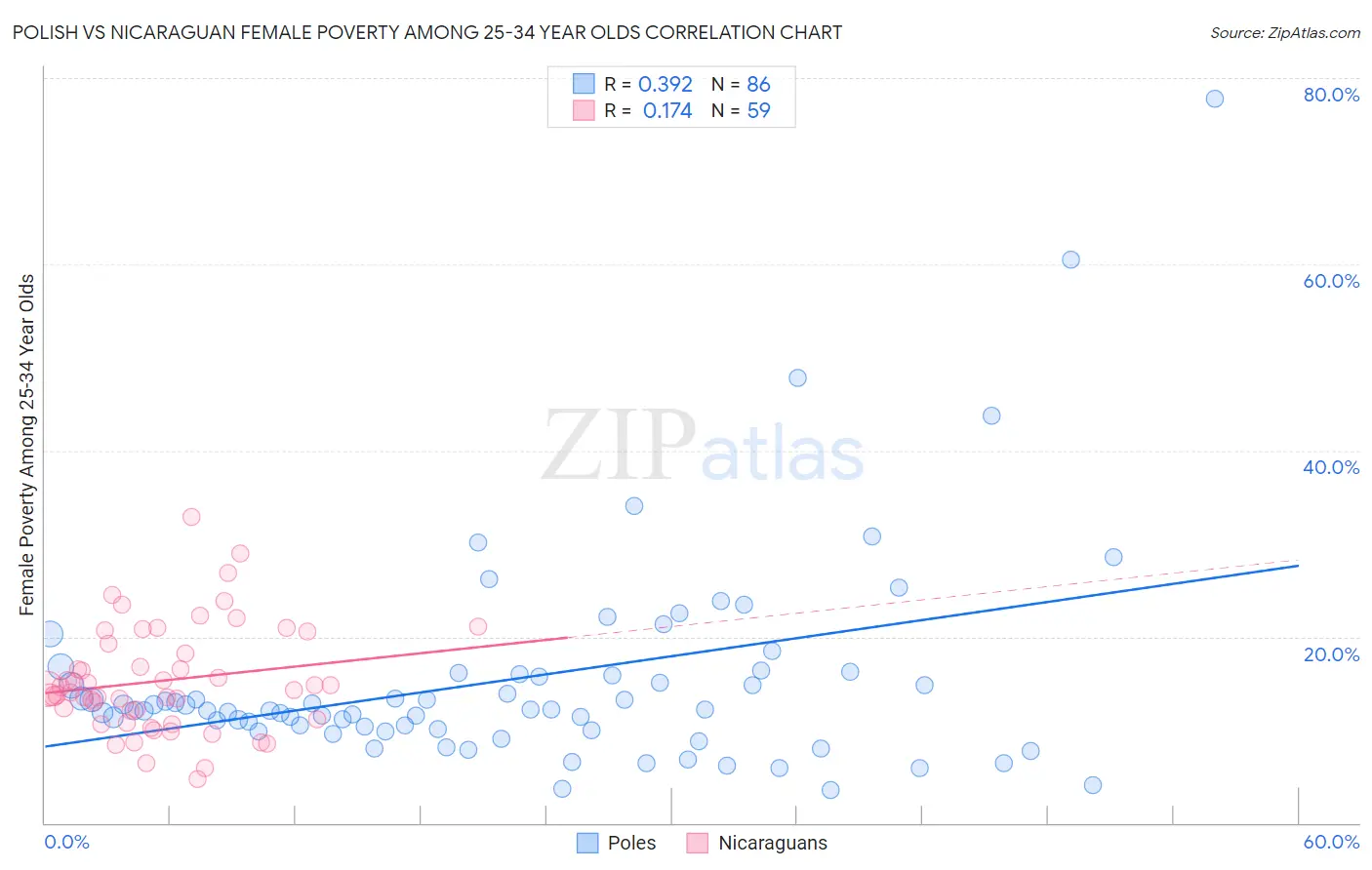 Polish vs Nicaraguan Female Poverty Among 25-34 Year Olds