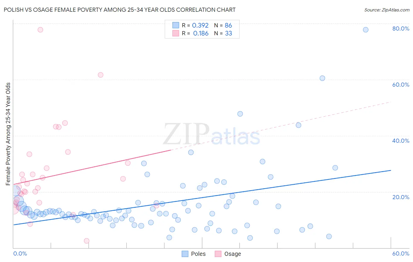 Polish vs Osage Female Poverty Among 25-34 Year Olds