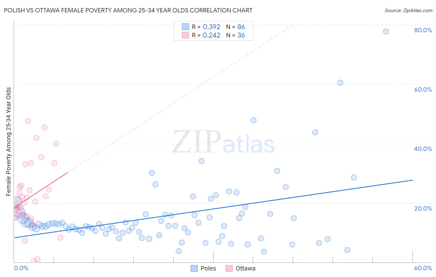 Polish vs Ottawa Female Poverty Among 25-34 Year Olds