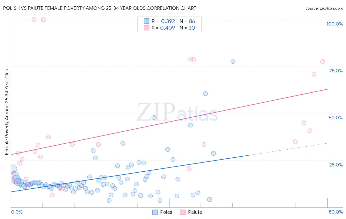 Polish vs Paiute Female Poverty Among 25-34 Year Olds