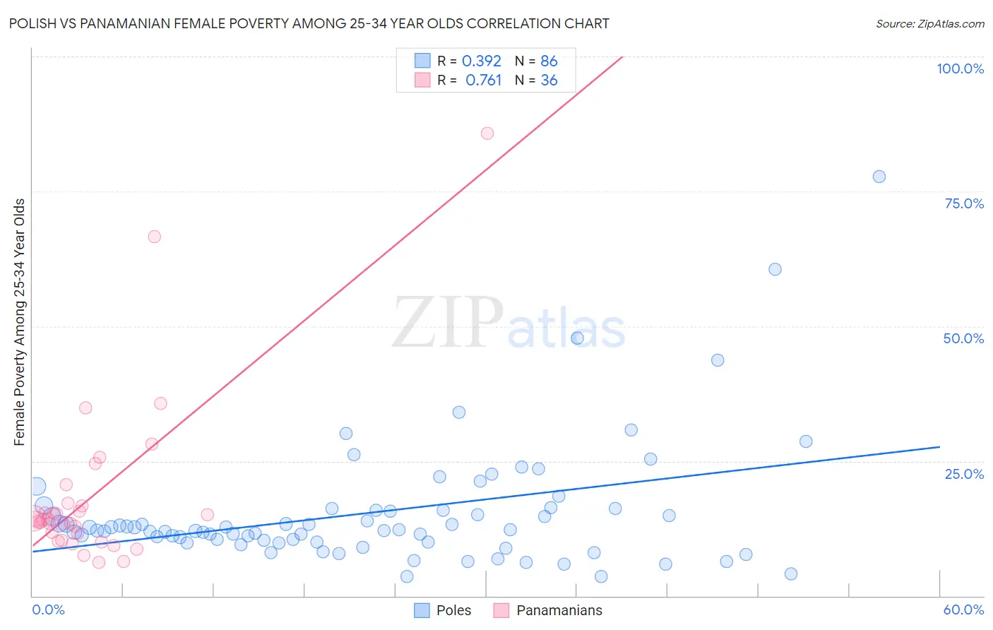 Polish vs Panamanian Female Poverty Among 25-34 Year Olds