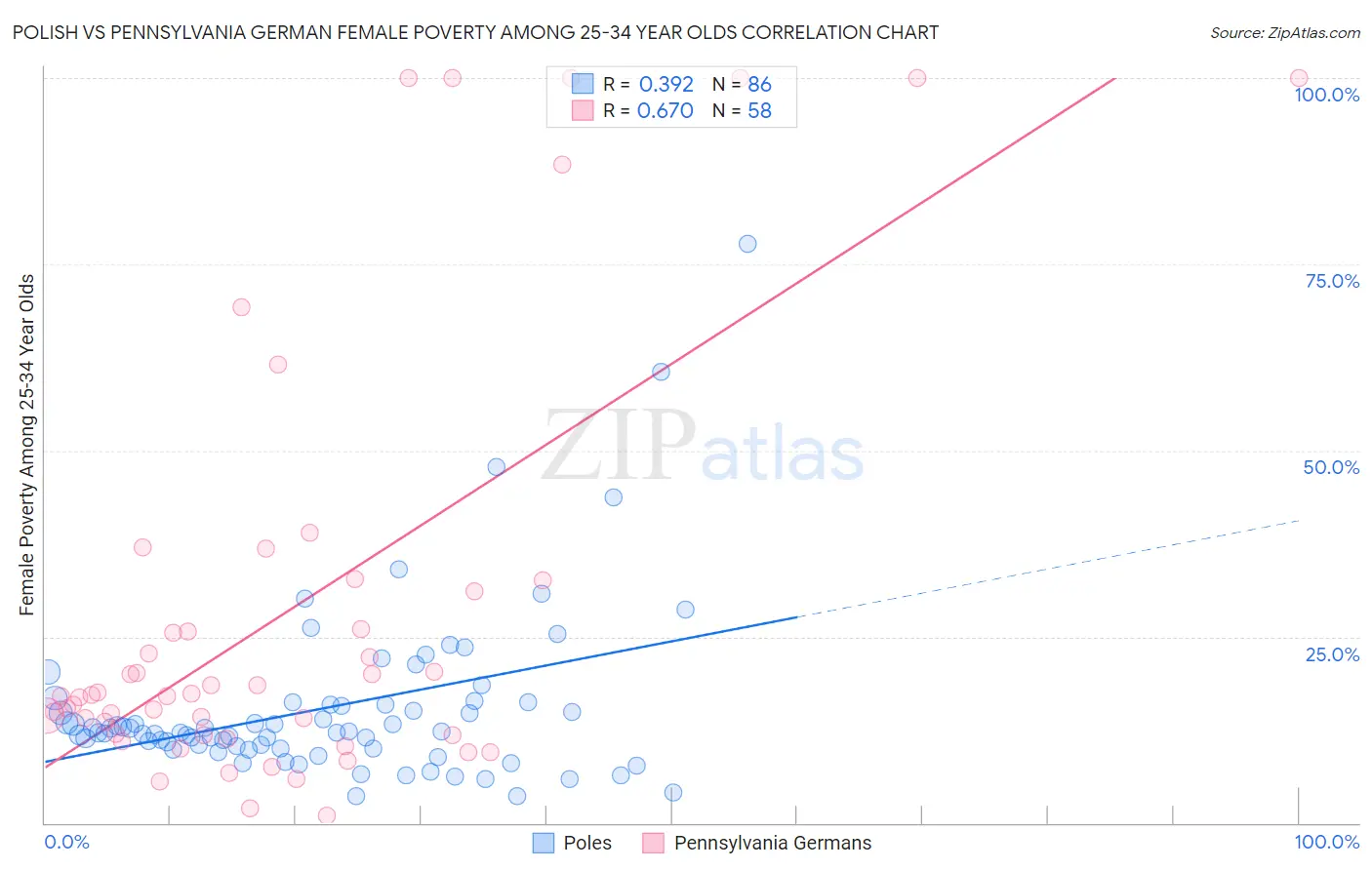 Polish vs Pennsylvania German Female Poverty Among 25-34 Year Olds