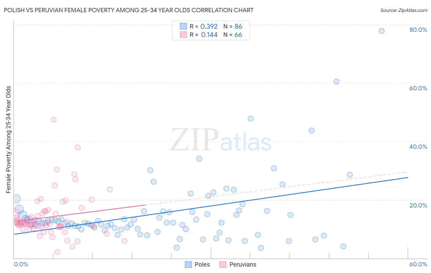 Polish vs Peruvian Female Poverty Among 25-34 Year Olds