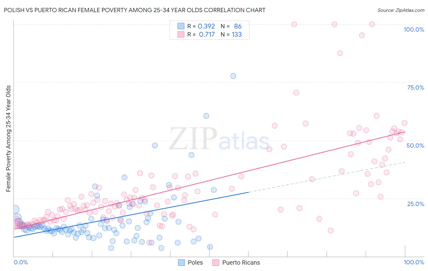 Polish vs Puerto Rican Female Poverty Among 25-34 Year Olds