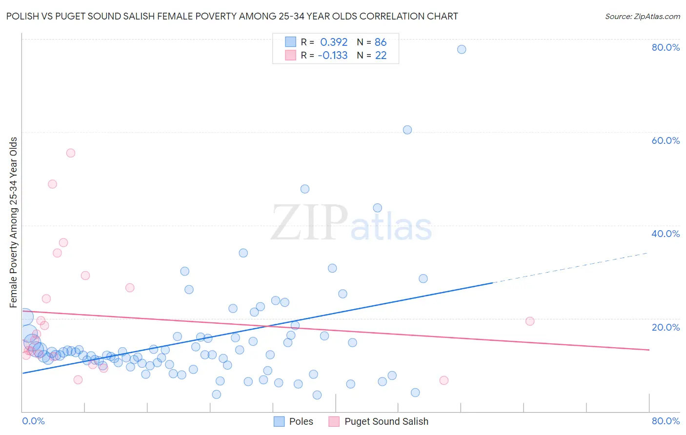 Polish vs Puget Sound Salish Female Poverty Among 25-34 Year Olds