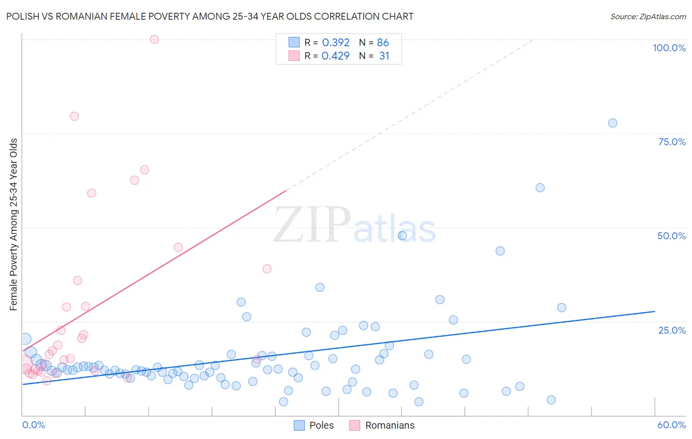 Polish vs Romanian Female Poverty Among 25-34 Year Olds