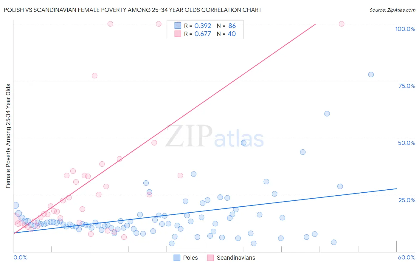 Polish vs Scandinavian Female Poverty Among 25-34 Year Olds