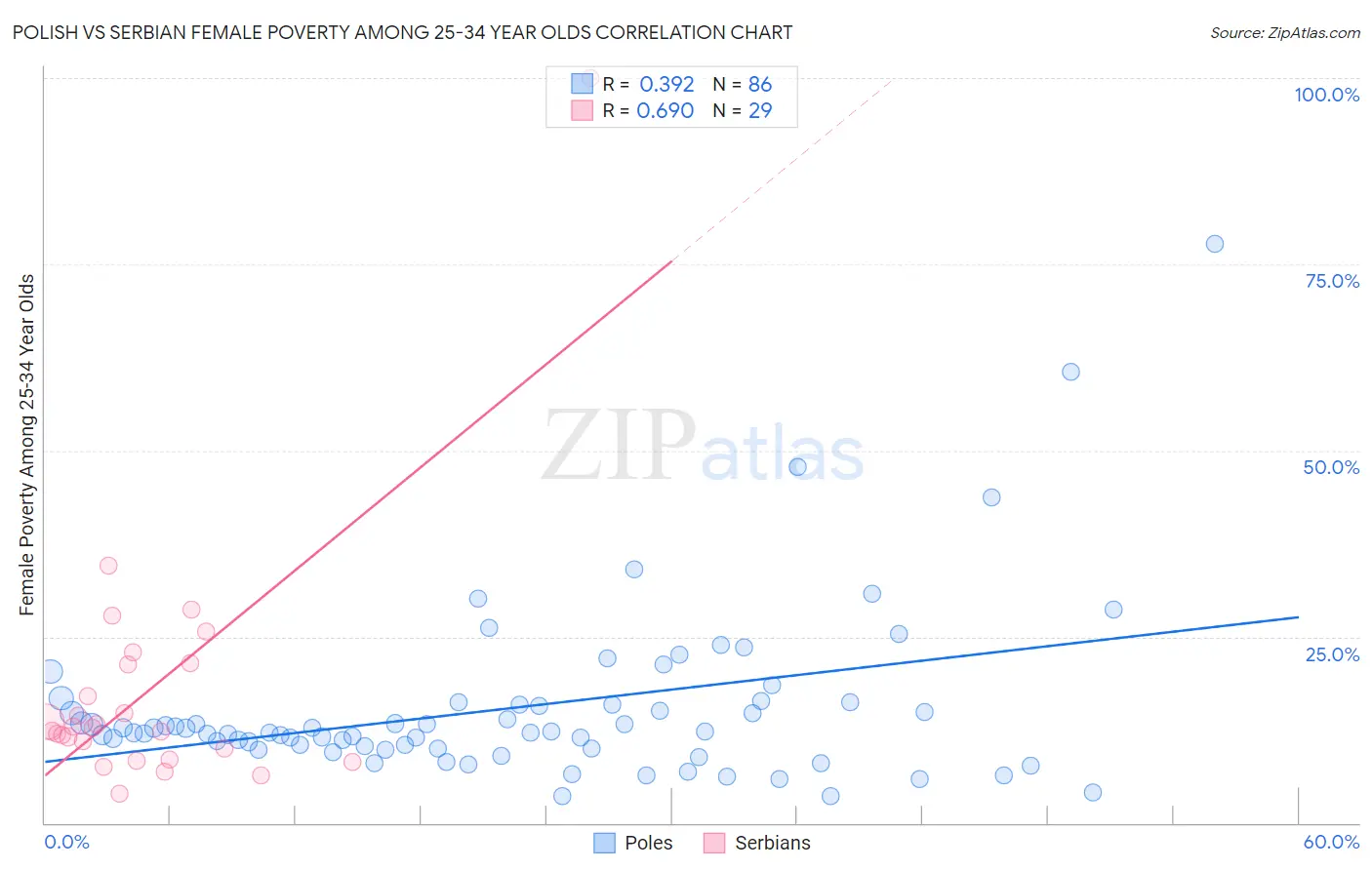 Polish vs Serbian Female Poverty Among 25-34 Year Olds