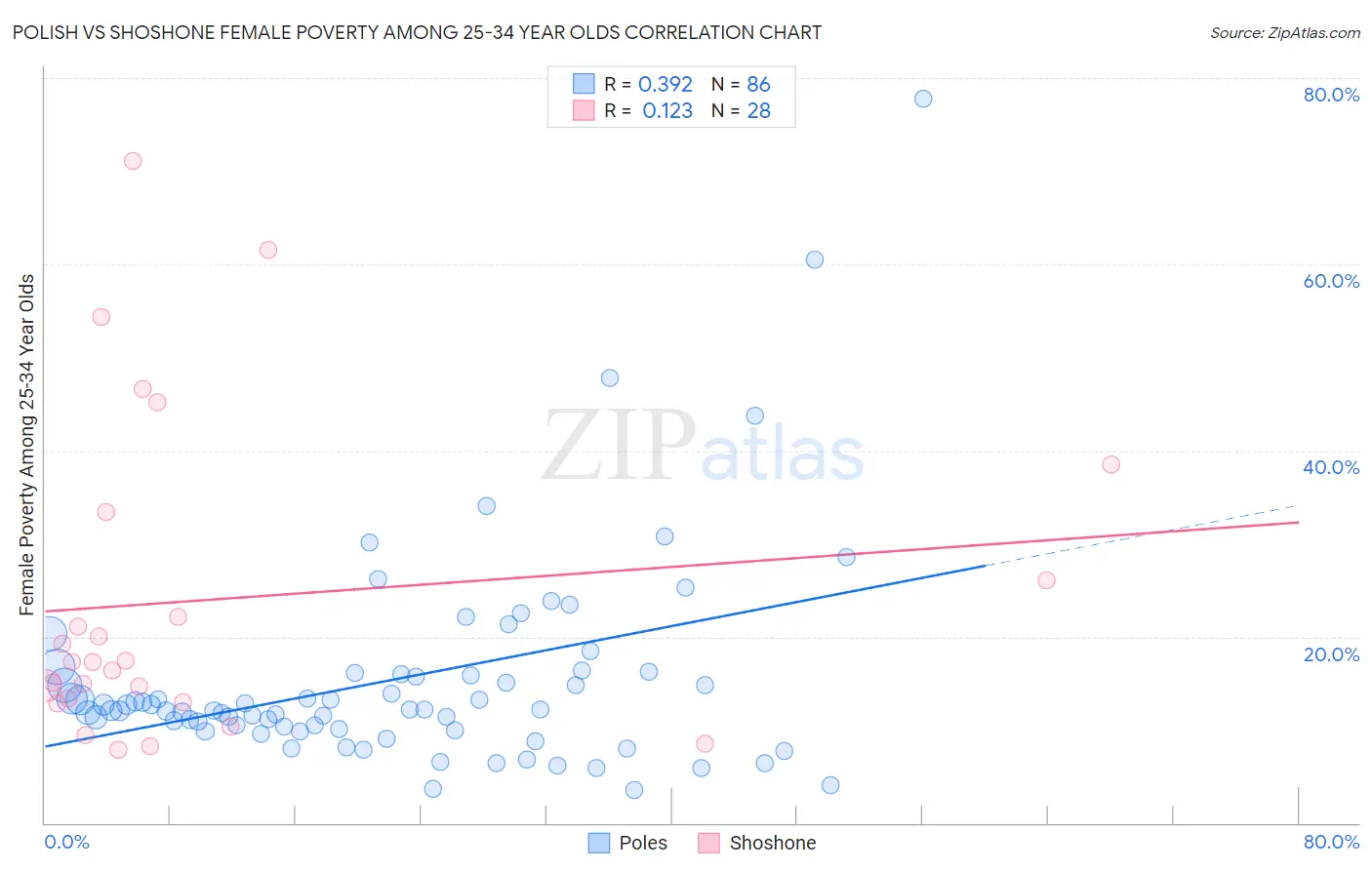 Polish vs Shoshone Female Poverty Among 25-34 Year Olds