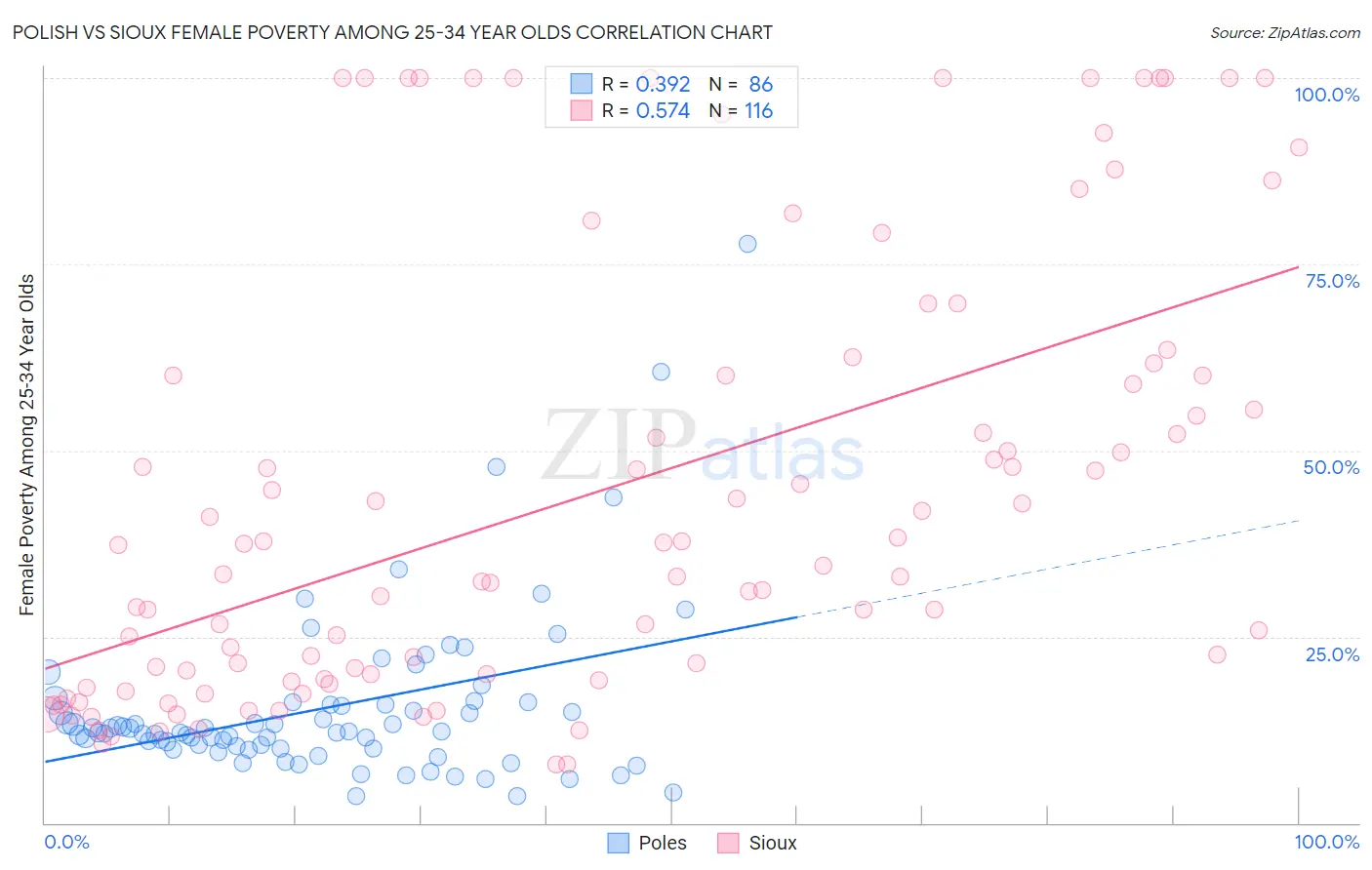 Polish vs Sioux Female Poverty Among 25-34 Year Olds