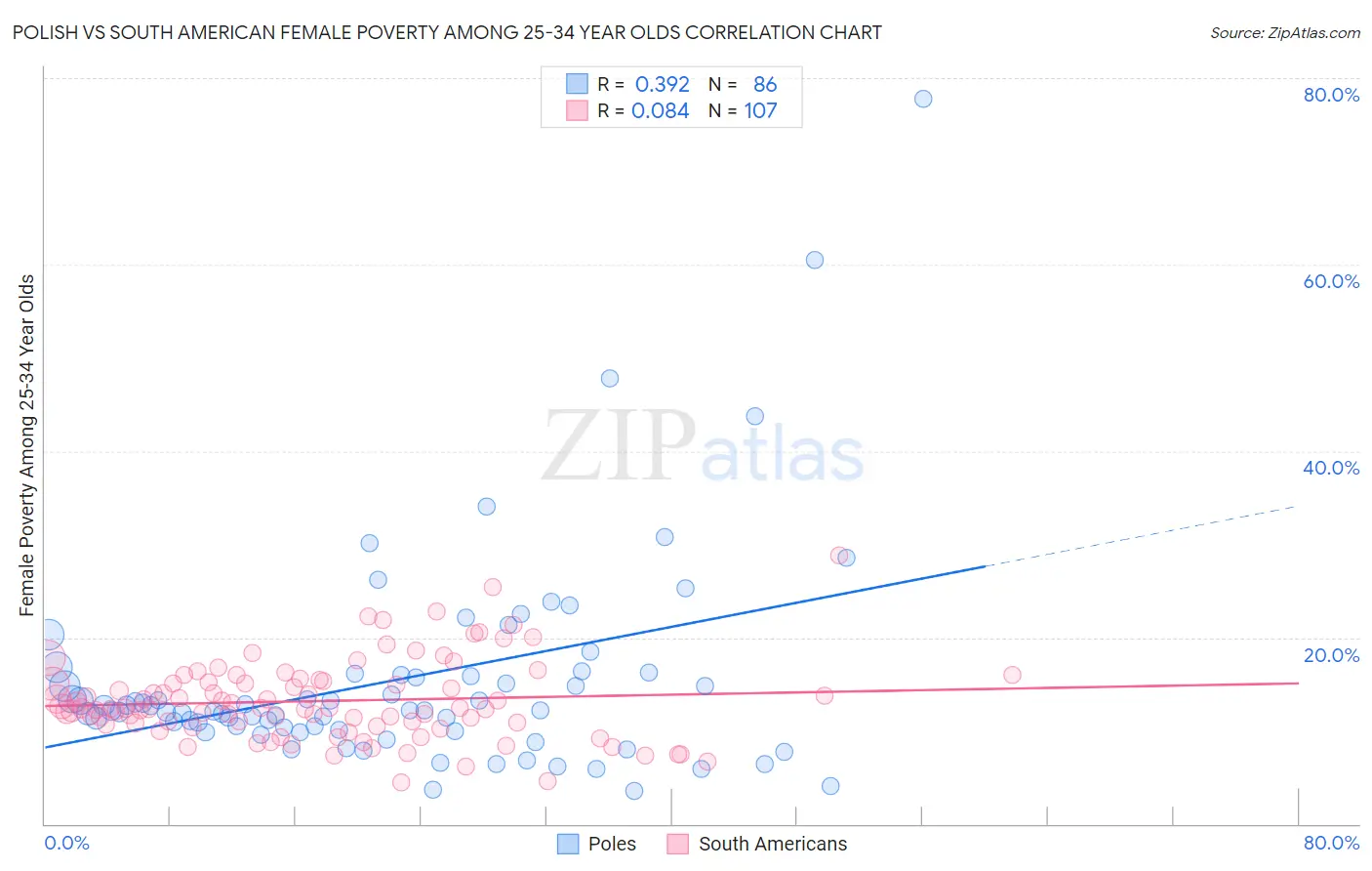 Polish vs South American Female Poverty Among 25-34 Year Olds