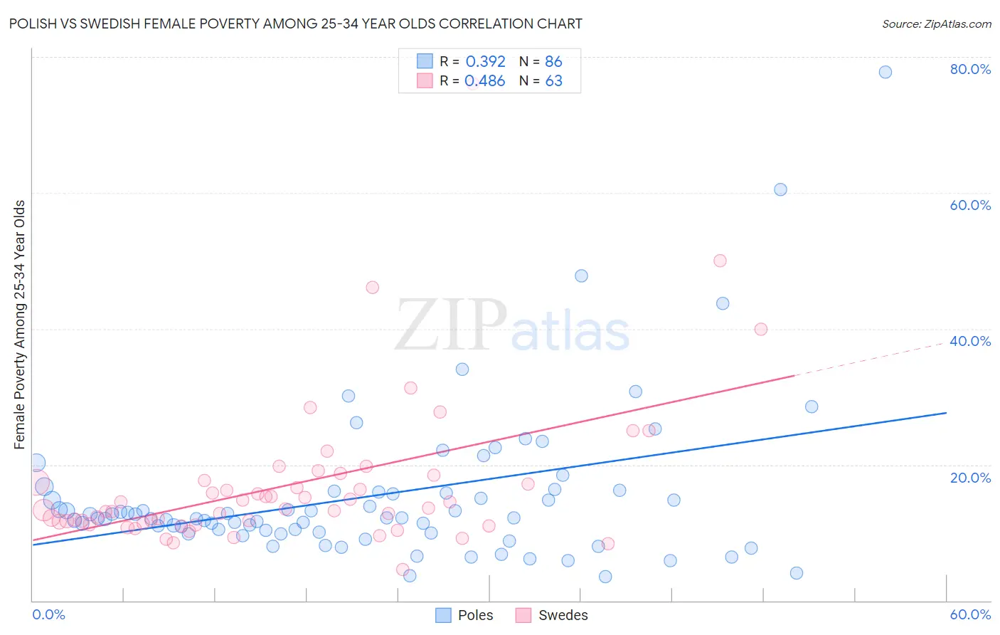Polish vs Swedish Female Poverty Among 25-34 Year Olds