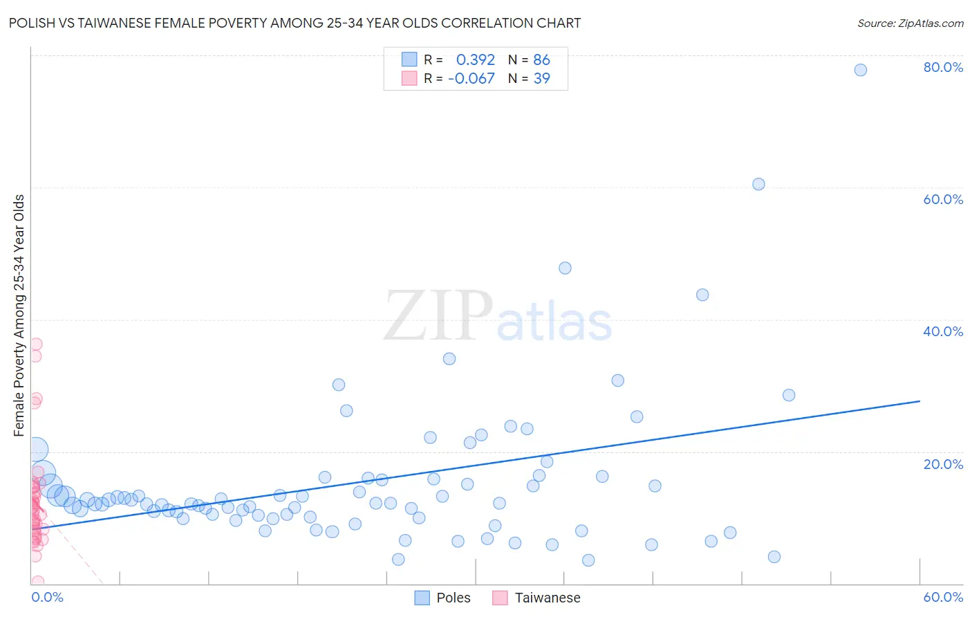 Polish vs Taiwanese Female Poverty Among 25-34 Year Olds