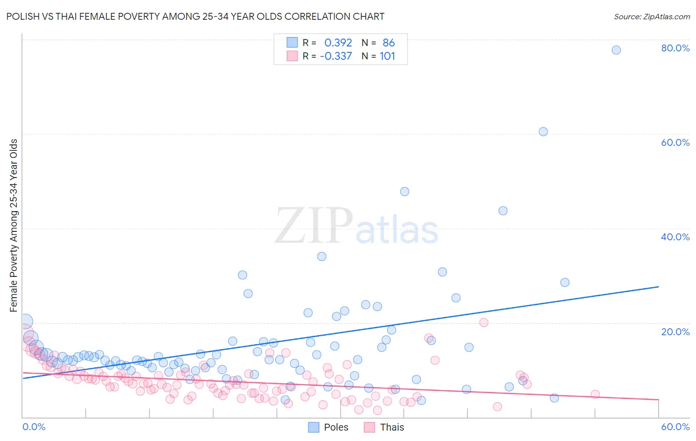 Polish vs Thai Female Poverty Among 25-34 Year Olds