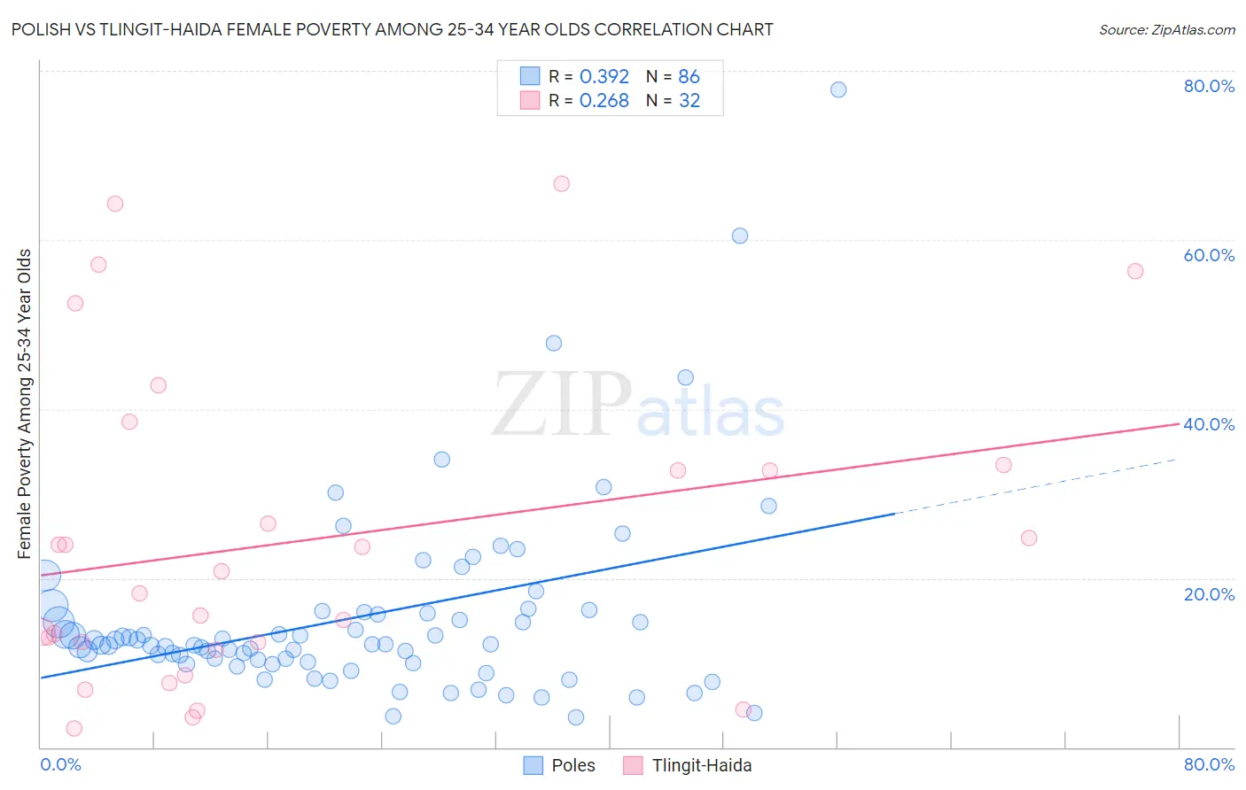 Polish vs Tlingit-Haida Female Poverty Among 25-34 Year Olds