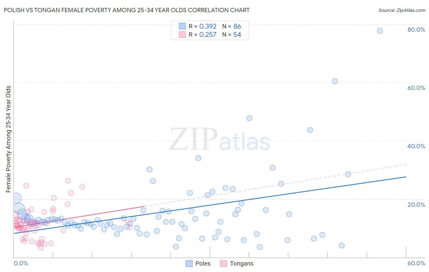 Polish vs Tongan Female Poverty Among 25-34 Year Olds