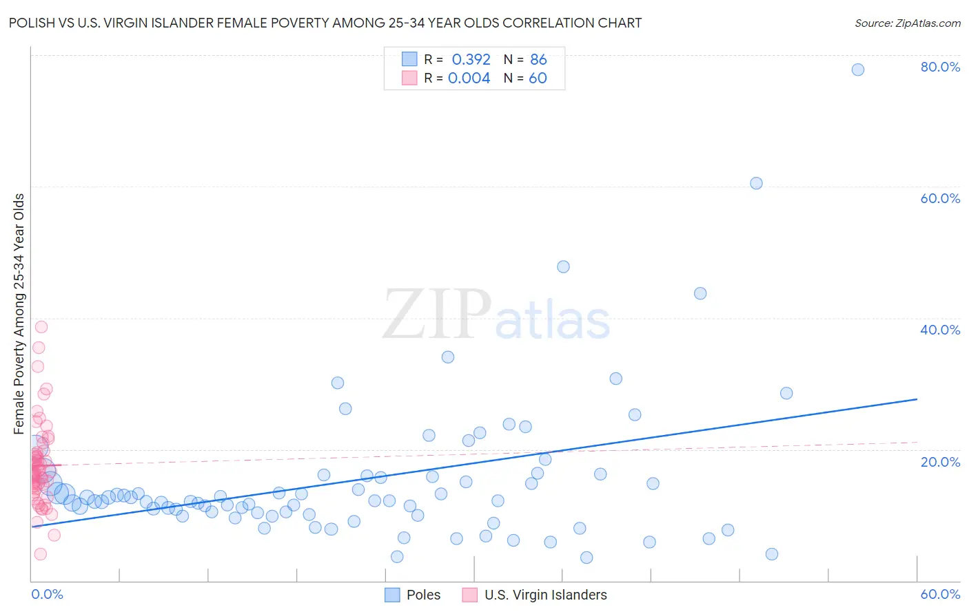 Polish vs U.S. Virgin Islander Female Poverty Among 25-34 Year Olds