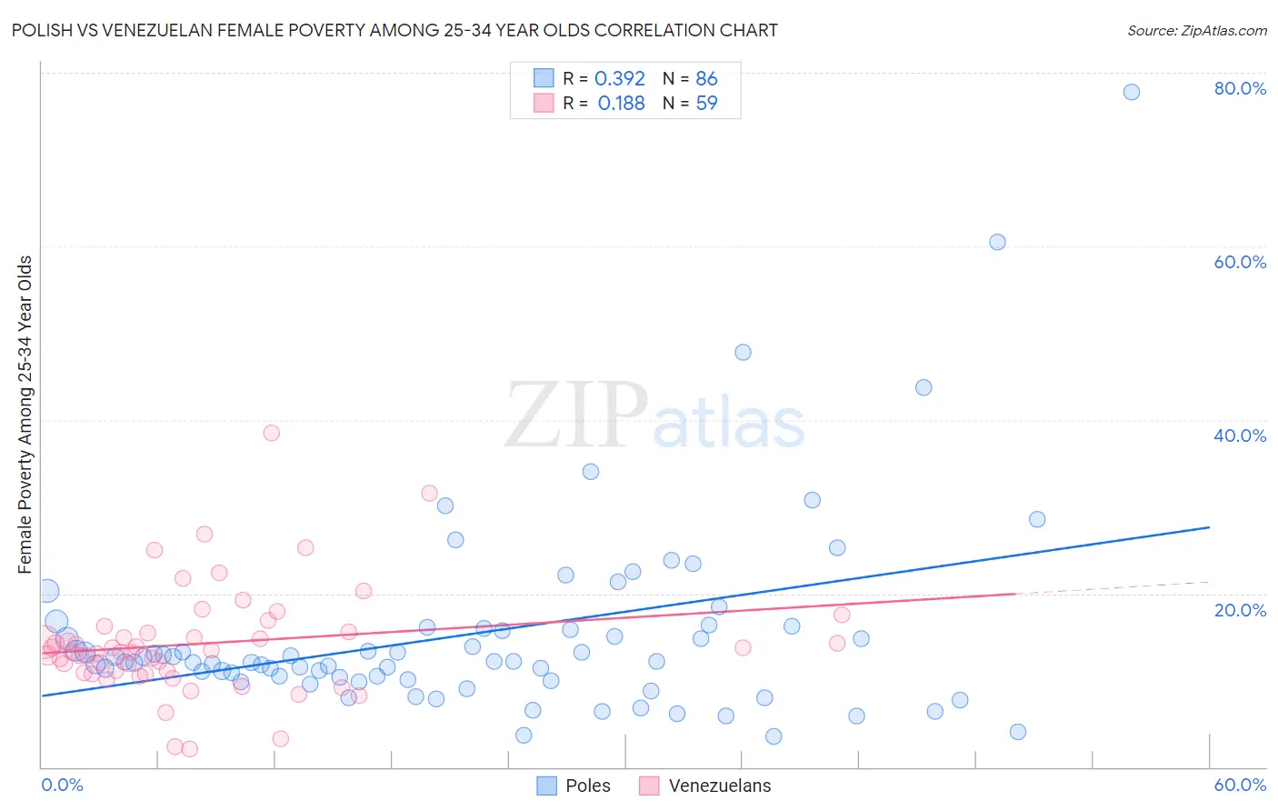 Polish vs Venezuelan Female Poverty Among 25-34 Year Olds