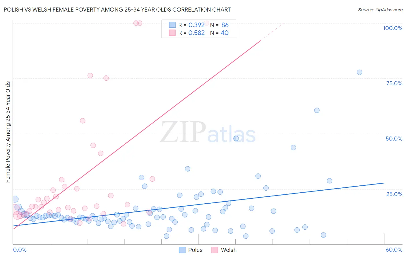 Polish vs Welsh Female Poverty Among 25-34 Year Olds