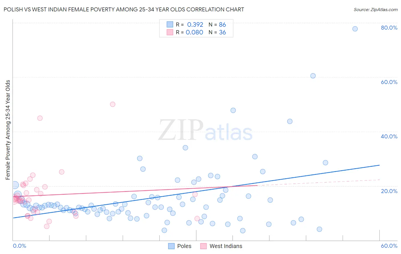 Polish vs West Indian Female Poverty Among 25-34 Year Olds
