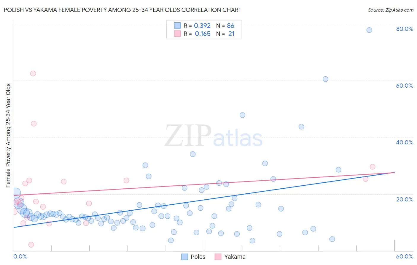 Polish vs Yakama Female Poverty Among 25-34 Year Olds