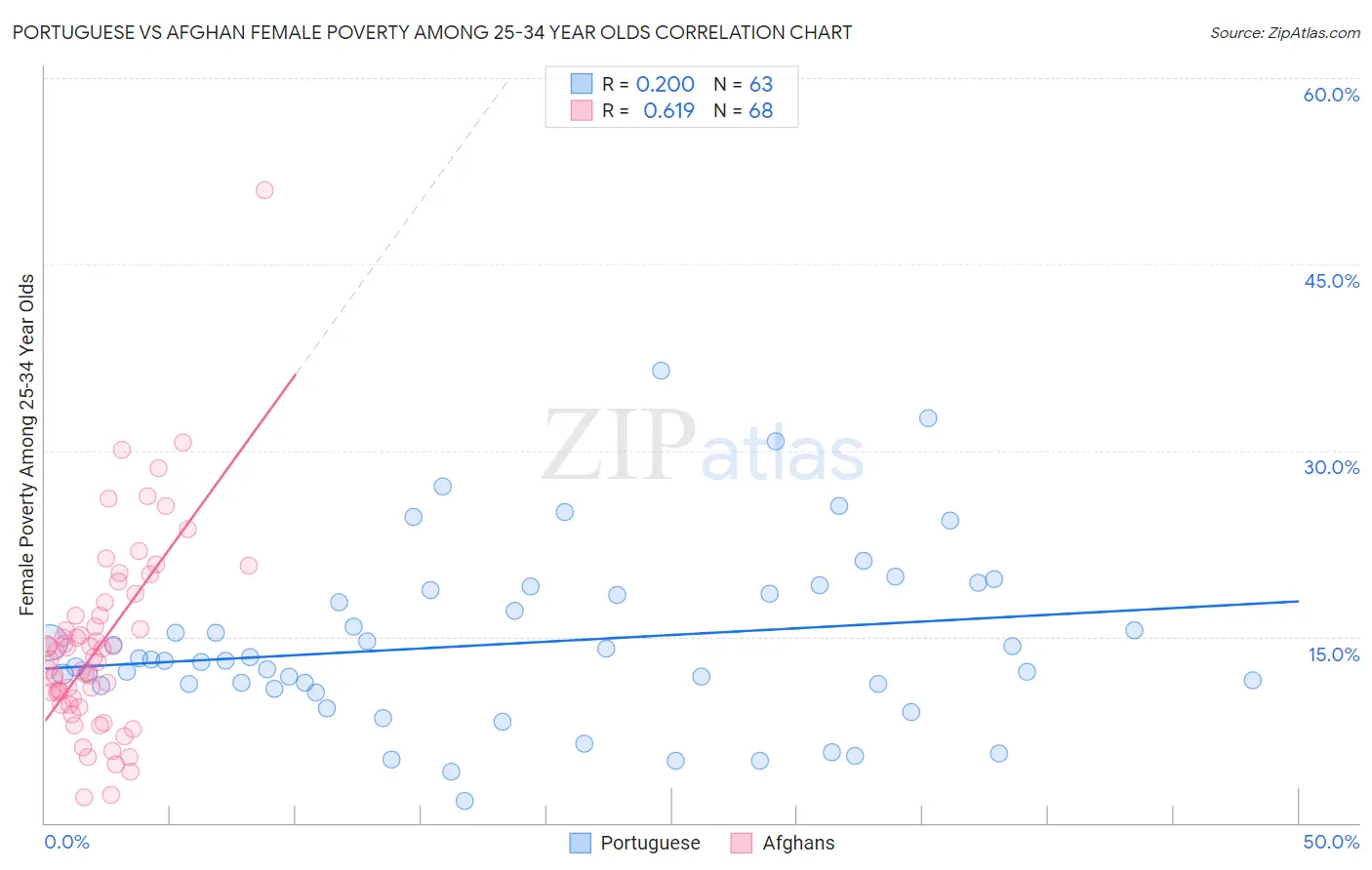 Portuguese vs Afghan Female Poverty Among 25-34 Year Olds