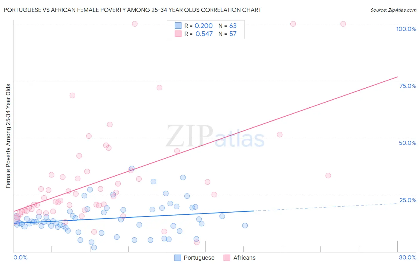 Portuguese vs African Female Poverty Among 25-34 Year Olds