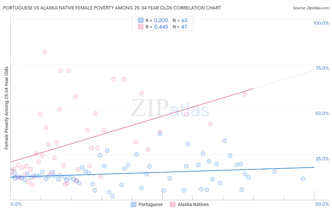 Portuguese vs Alaska Native Female Poverty Among 25-34 Year Olds