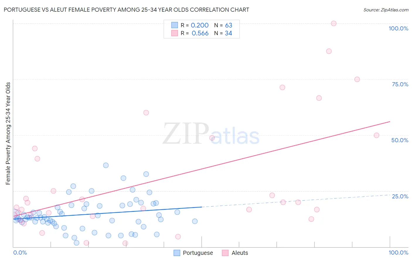 Portuguese vs Aleut Female Poverty Among 25-34 Year Olds