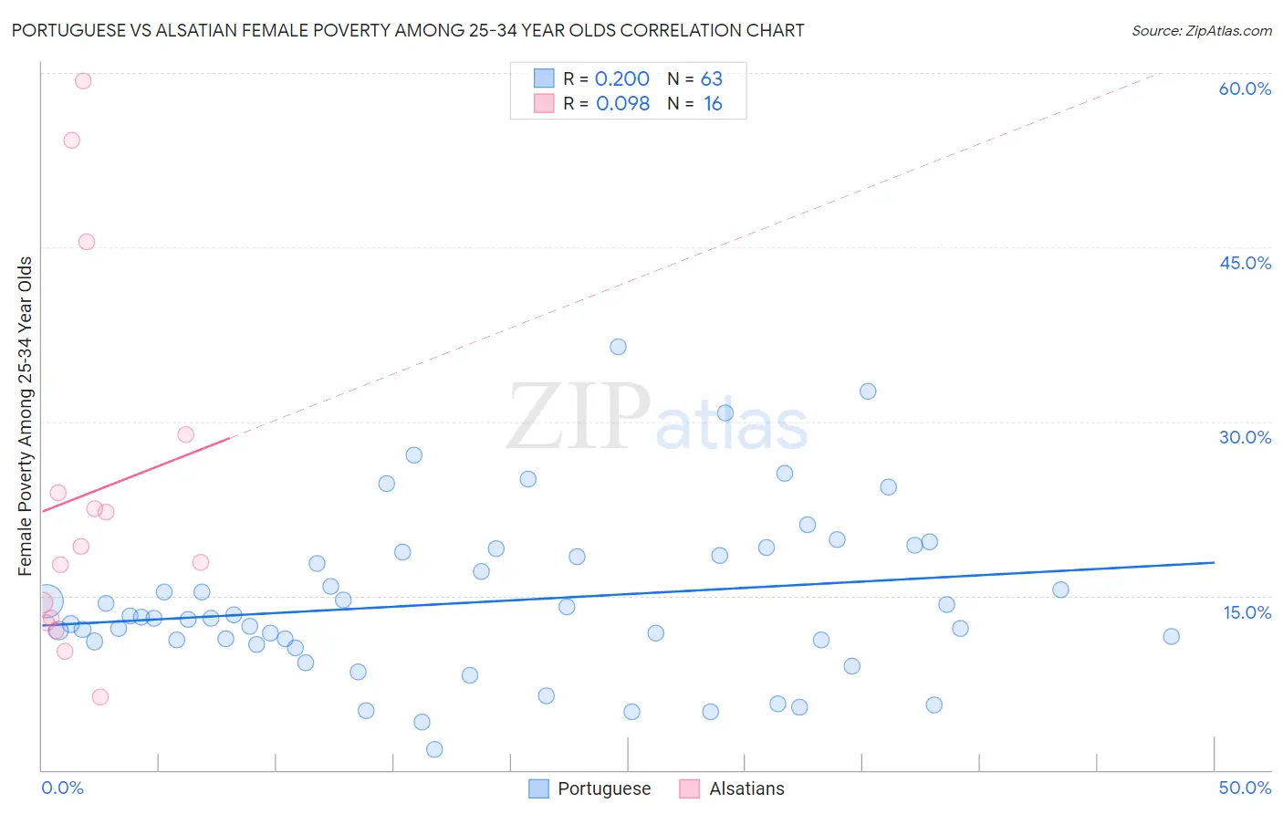 Portuguese vs Alsatian Female Poverty Among 25-34 Year Olds