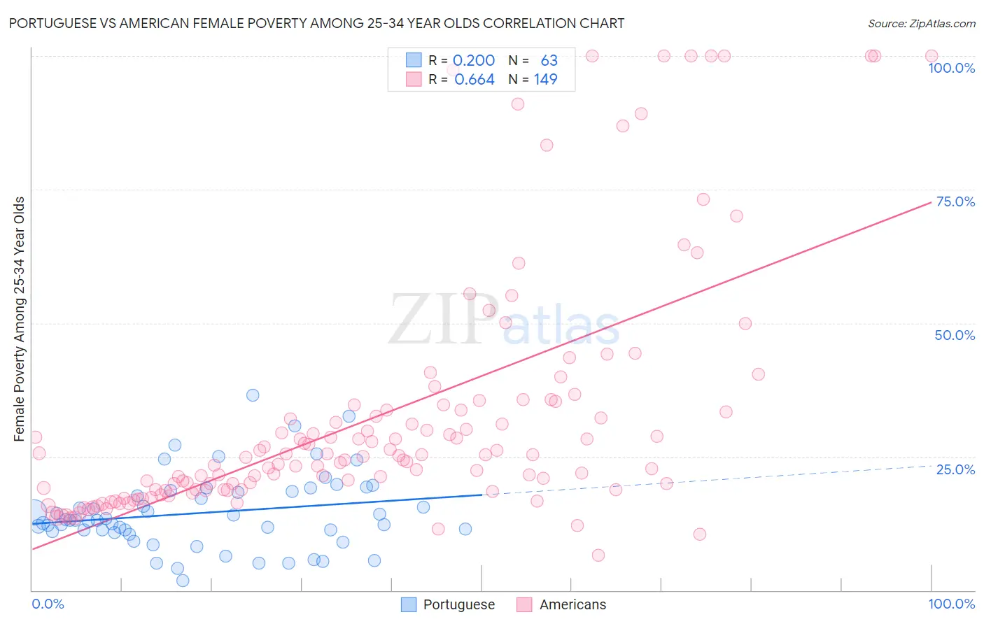 Portuguese vs American Female Poverty Among 25-34 Year Olds