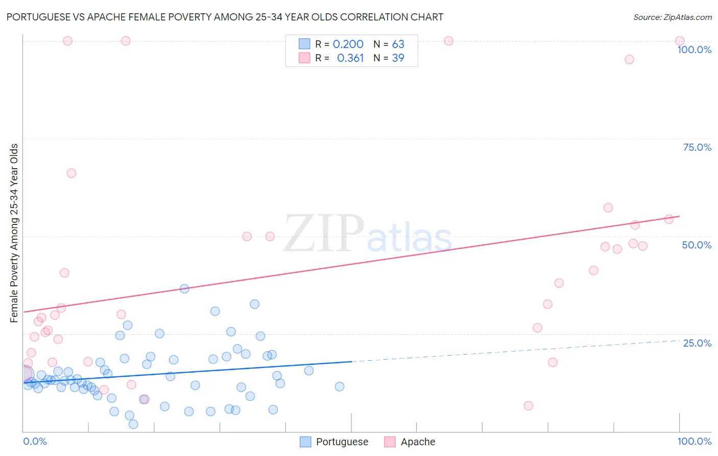 Portuguese vs Apache Female Poverty Among 25-34 Year Olds