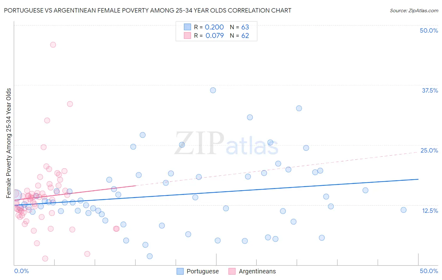 Portuguese vs Argentinean Female Poverty Among 25-34 Year Olds