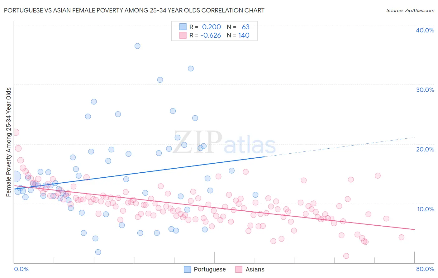 Portuguese vs Asian Female Poverty Among 25-34 Year Olds