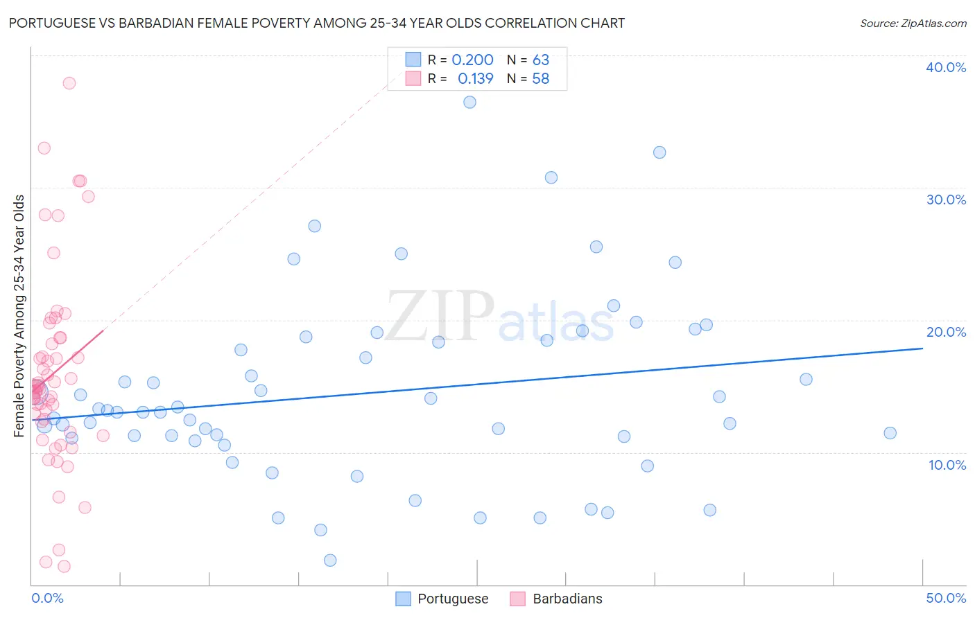 Portuguese vs Barbadian Female Poverty Among 25-34 Year Olds