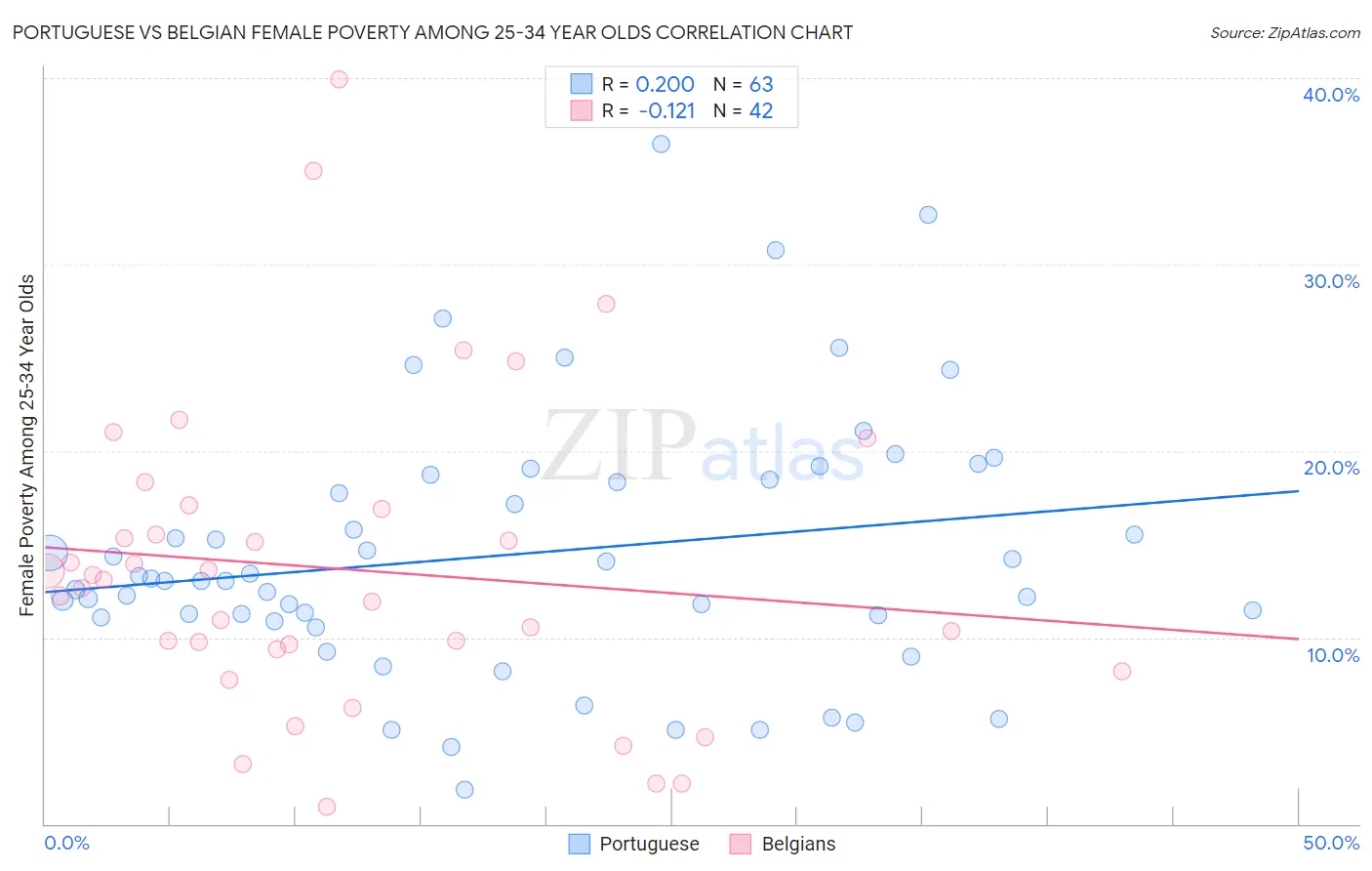 Portuguese vs Belgian Female Poverty Among 25-34 Year Olds