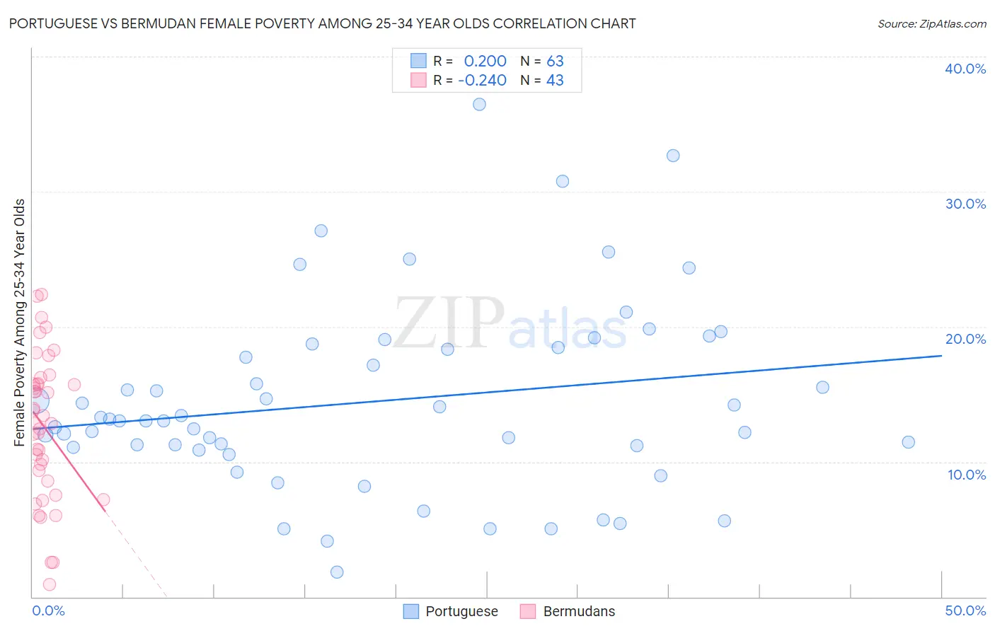 Portuguese vs Bermudan Female Poverty Among 25-34 Year Olds